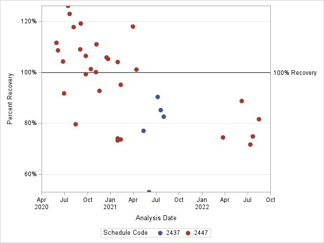 The SGPlot Procedure