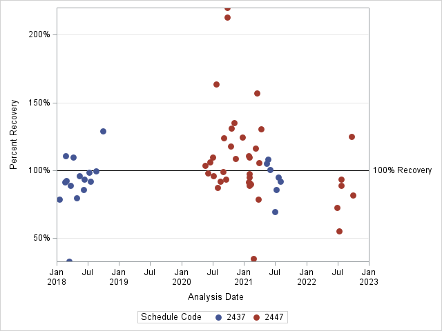 The SGPlot Procedure