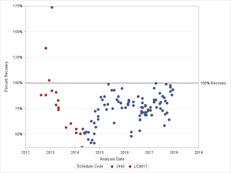 The SGPlot Procedure