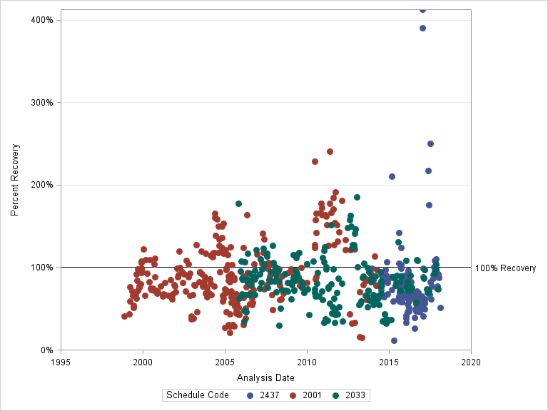 The SGPlot Procedure