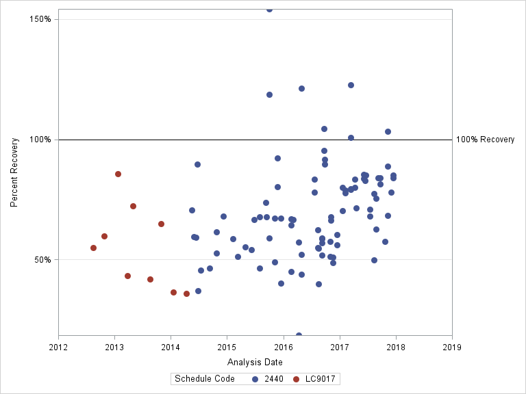 The SGPlot Procedure