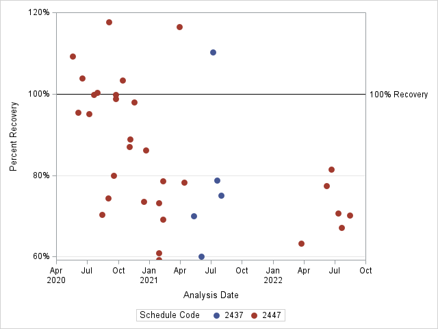 The SGPlot Procedure