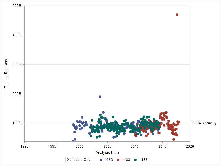 The SGPlot Procedure