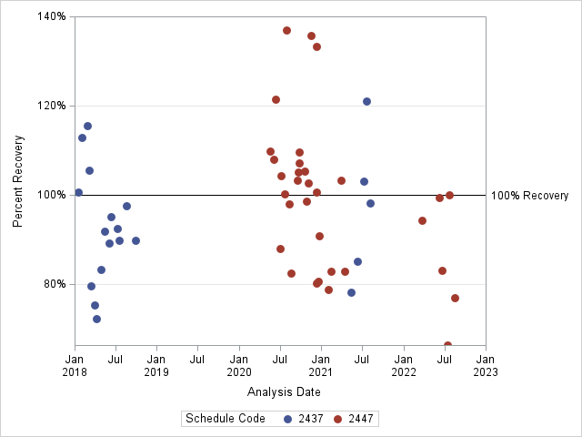 The SGPlot Procedure