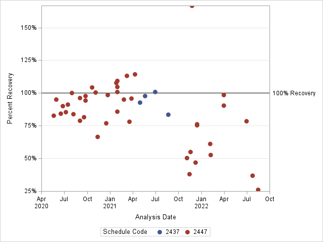 The SGPlot Procedure