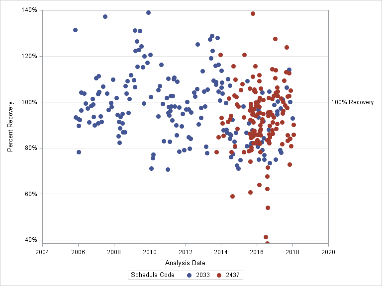 The SGPlot Procedure