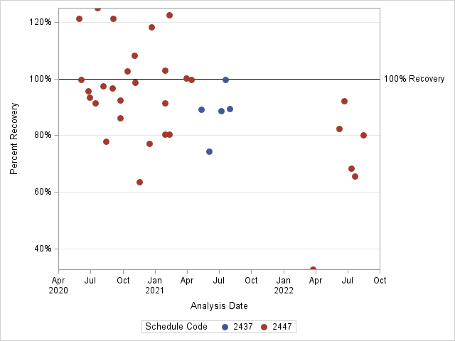 The SGPlot Procedure