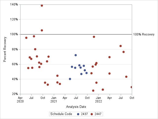 The SGPlot Procedure