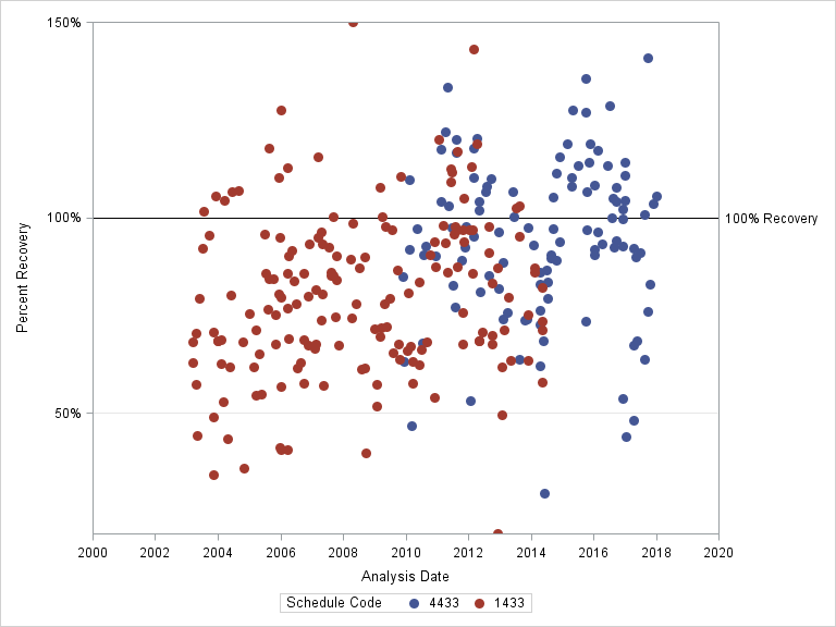 The SGPlot Procedure