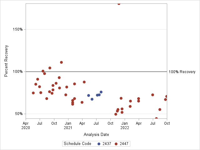 The SGPlot Procedure