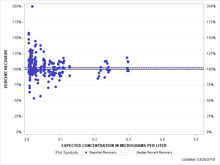 The SGPlot Procedure
