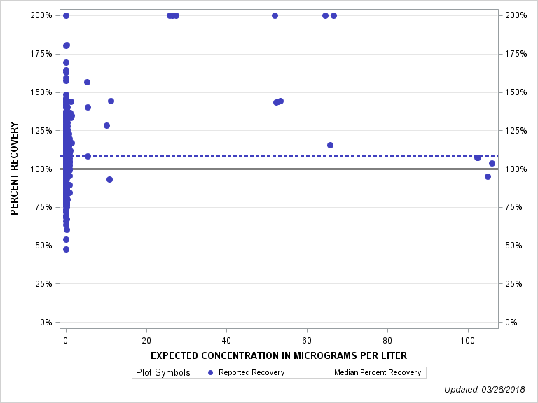The SGPlot Procedure