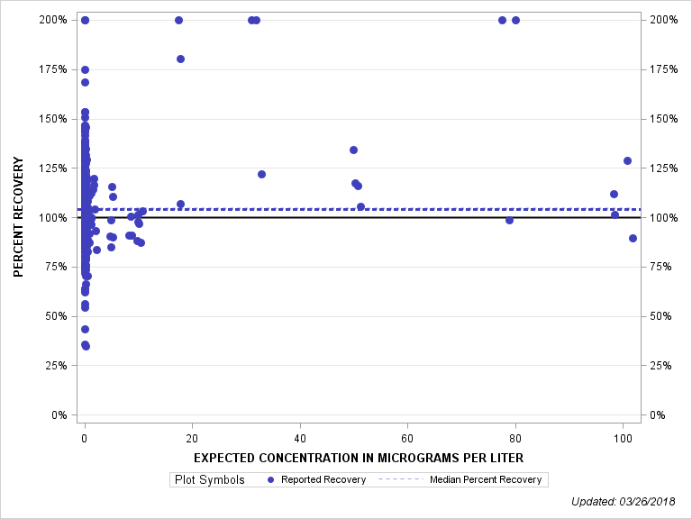 The SGPlot Procedure