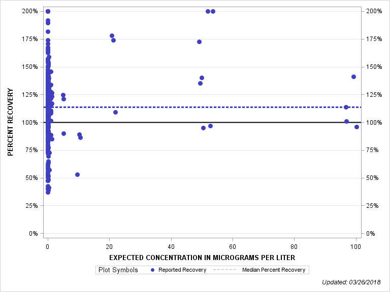 The SGPlot Procedure