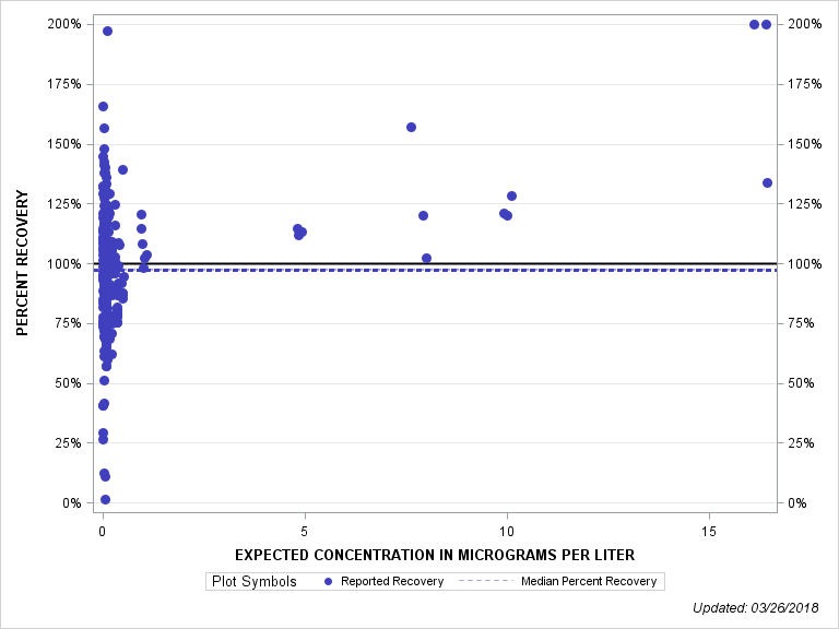 The SGPlot Procedure