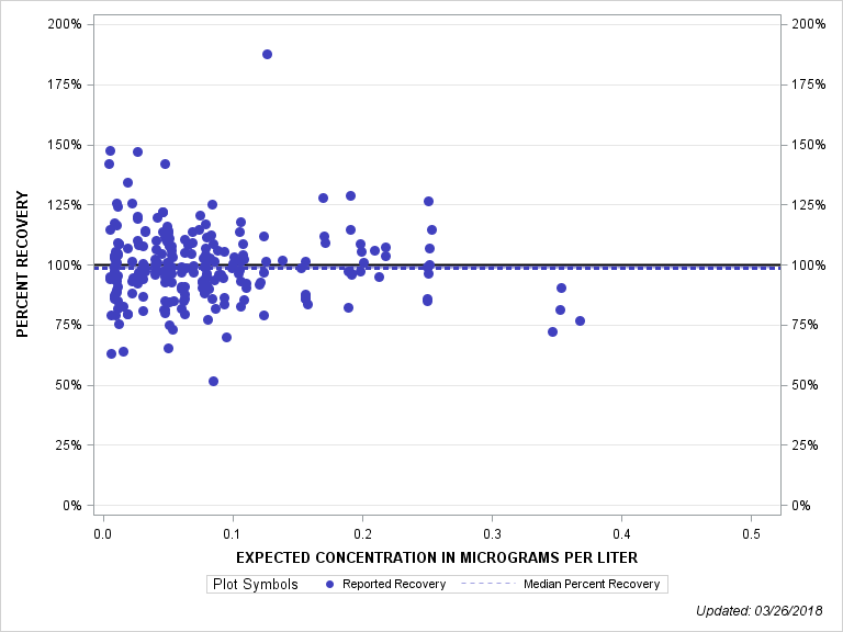 The SGPlot Procedure