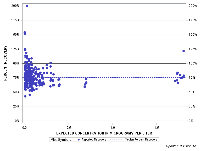 The SGPlot Procedure