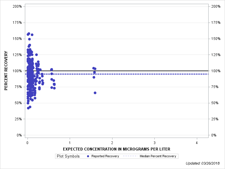 The SGPlot Procedure
