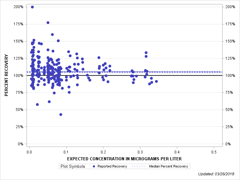 The SGPlot Procedure