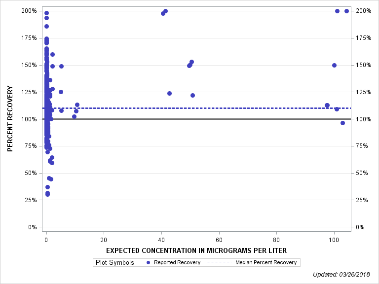 The SGPlot Procedure