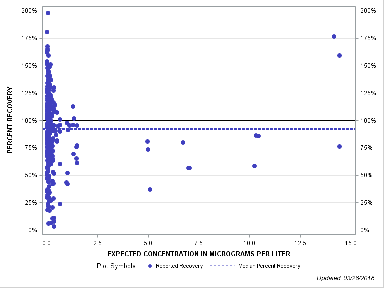 The SGPlot Procedure