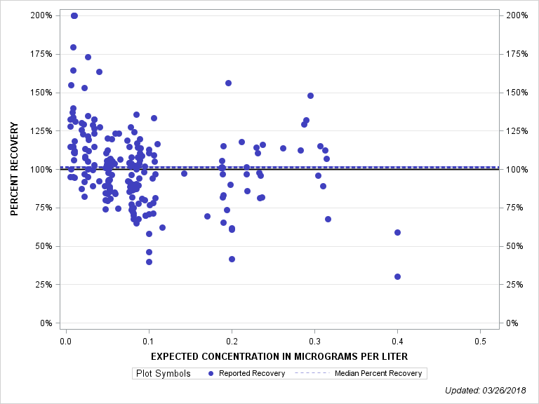 The SGPlot Procedure
