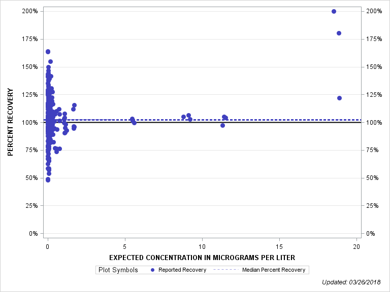 The SGPlot Procedure