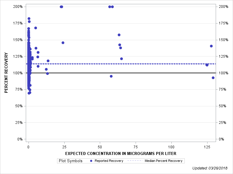 The SGPlot Procedure