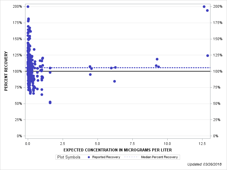 The SGPlot Procedure