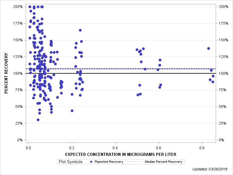 The SGPlot Procedure