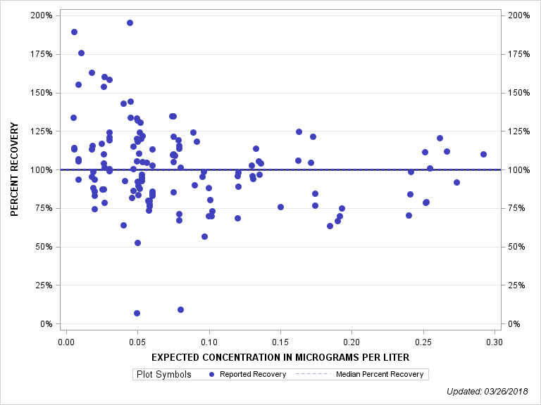 The SGPlot Procedure