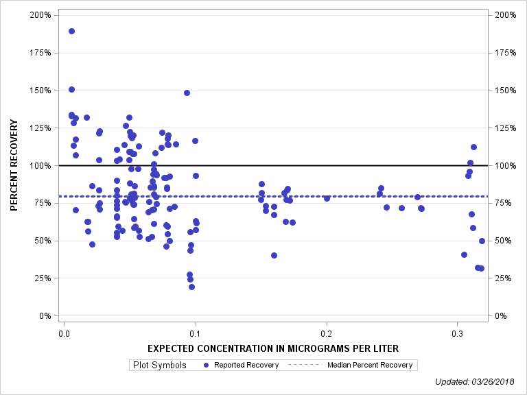 The SGPlot Procedure