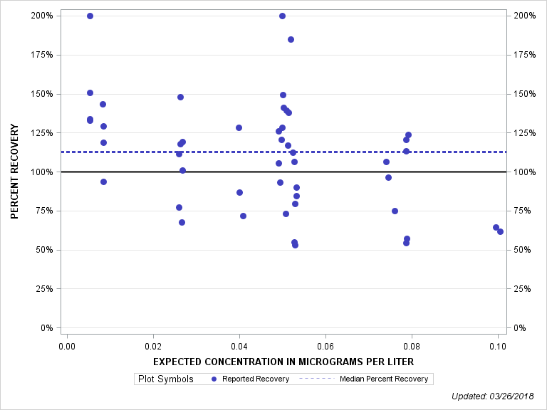 The SGPlot Procedure