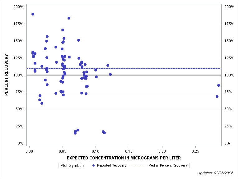 The SGPlot Procedure