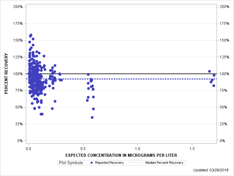 The SGPlot Procedure