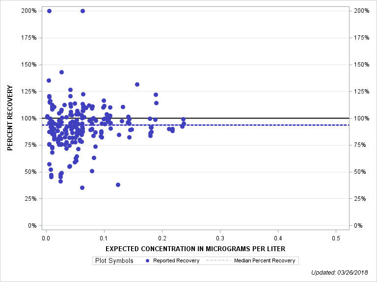 The SGPlot Procedure