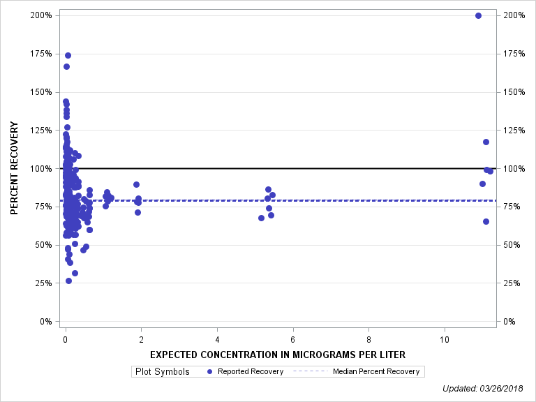 The SGPlot Procedure