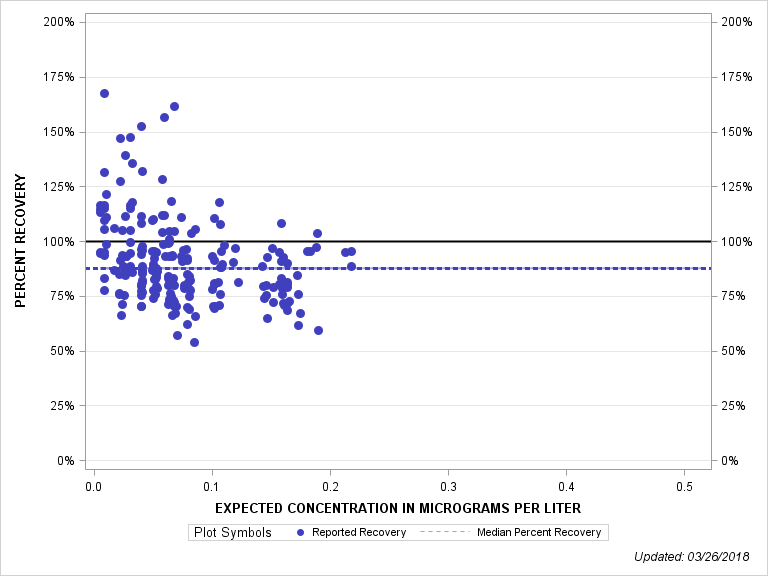 The SGPlot Procedure