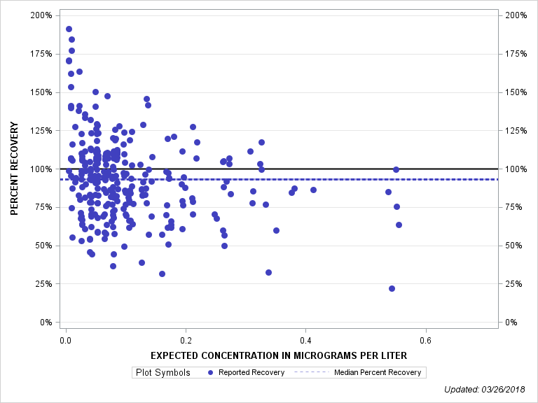 The SGPlot Procedure