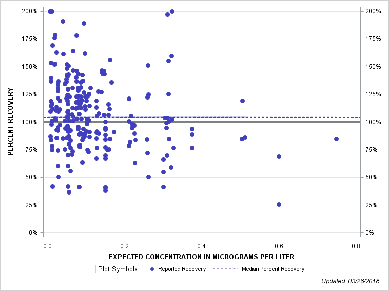 The SGPlot Procedure