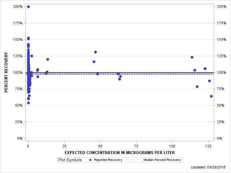 The SGPlot Procedure