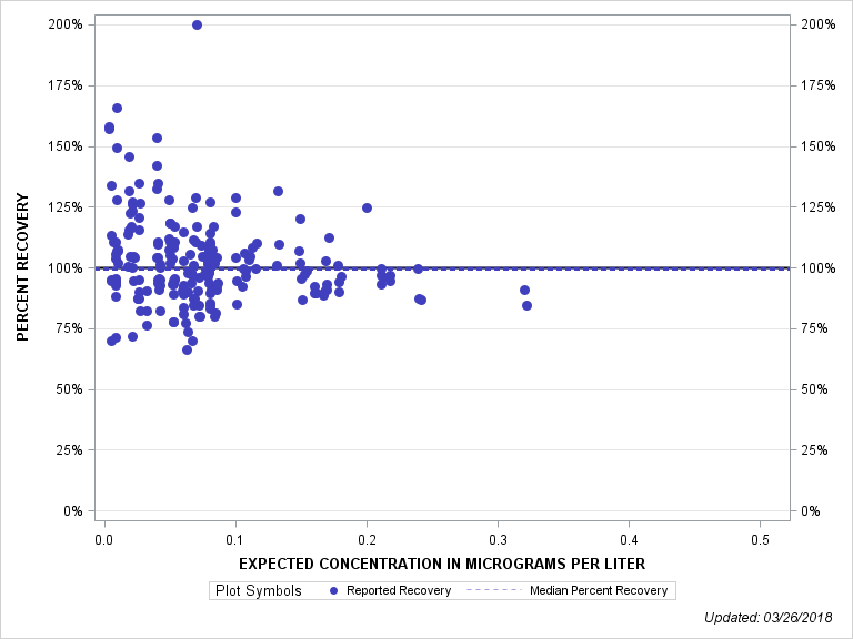The SGPlot Procedure