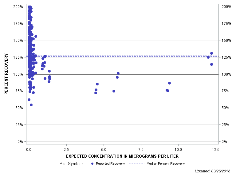The SGPlot Procedure