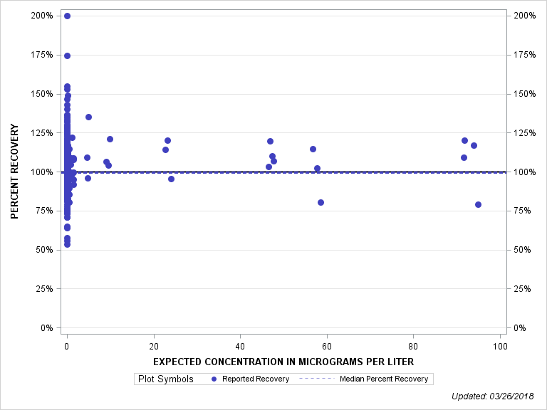 The SGPlot Procedure