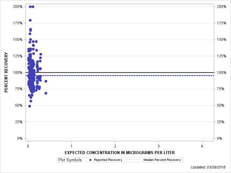 The SGPlot Procedure