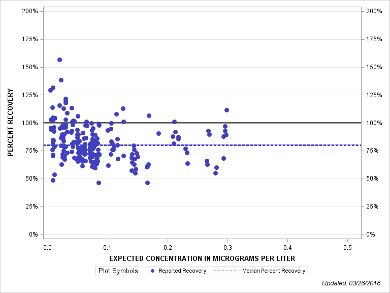 The SGPlot Procedure