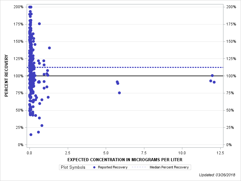 The SGPlot Procedure