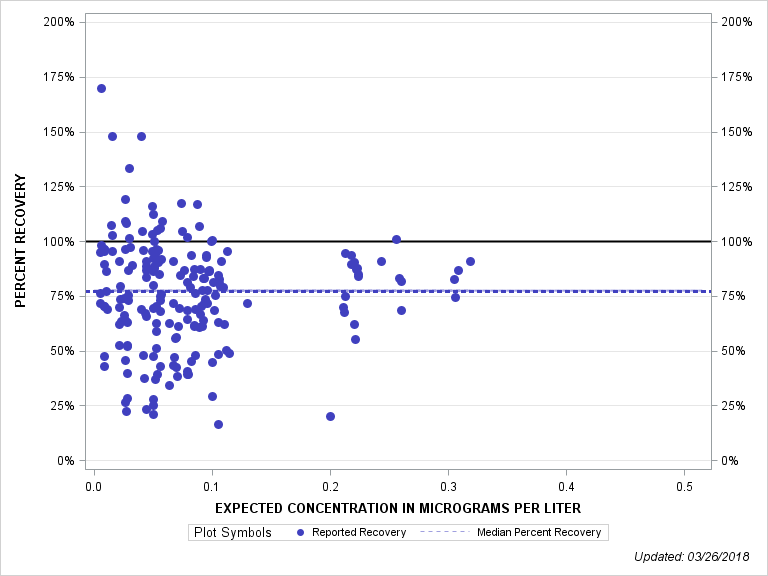 The SGPlot Procedure