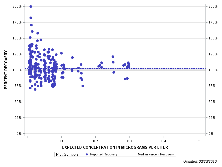 The SGPlot Procedure