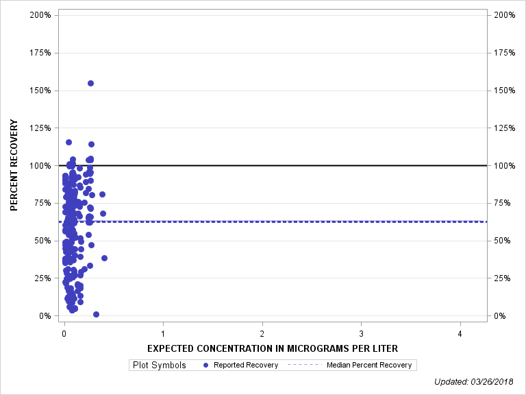 The SGPlot Procedure